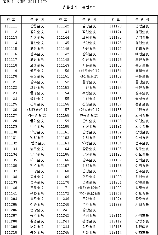 성·본관의 고유번호표
