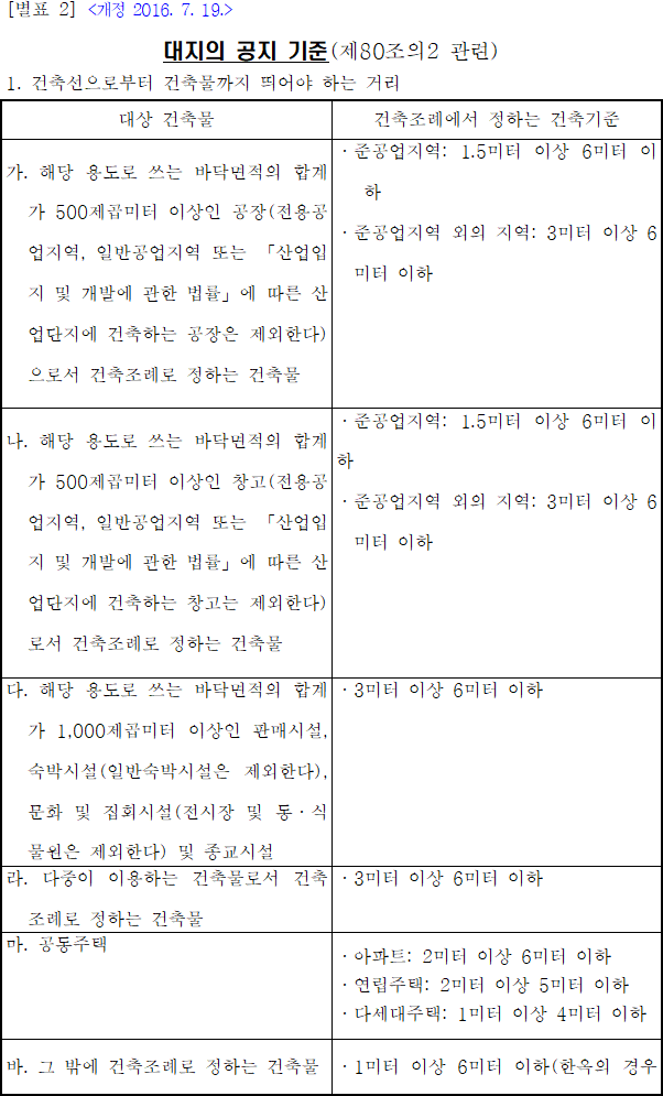 대지의 공지 기준