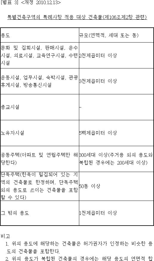특별건축구역의 특례사항 적용 대상 건축물