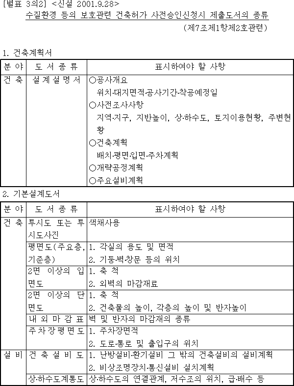 수질환경 등의 보호관련 건축허가 사전승인신청시 제출도서의 종류